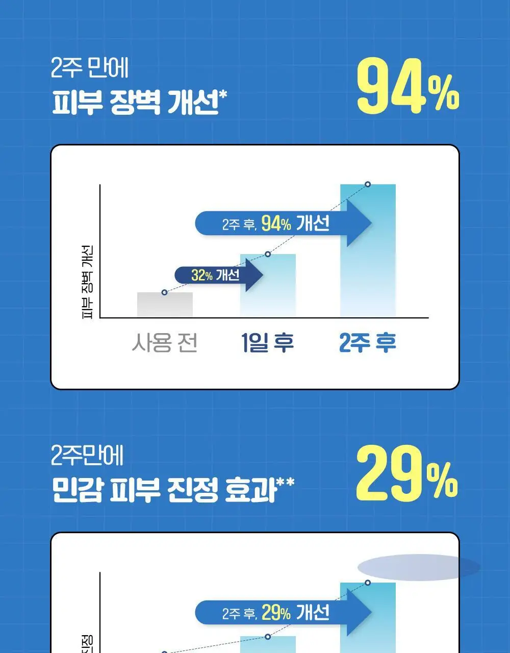 [장벽보습] 차앤박 더마앤서 배리어 리셋 크림 80ml 기획 (+31ml+스티커팩) (아따맘마 콜라보) 상세페이지 14